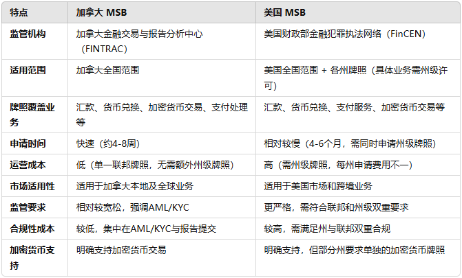 加拿大 MSB vs 美国 MSB 的对比