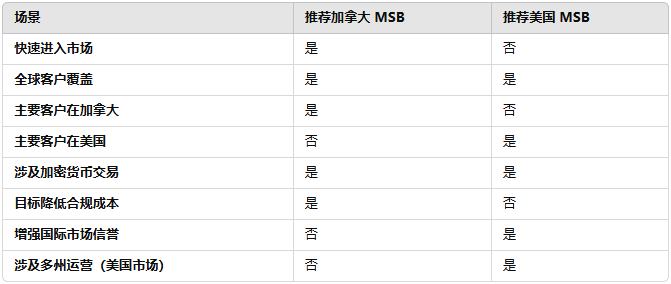 加拿大 MSB vs 美国 MSB 的对比