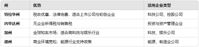 注册公司在各州的优势