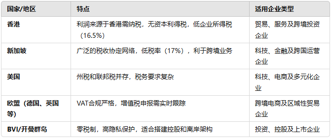 热门服务注册地及相关特点