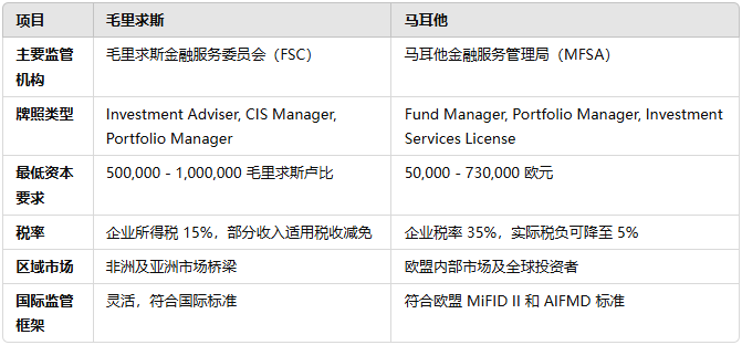 毛里求斯与马耳他比较