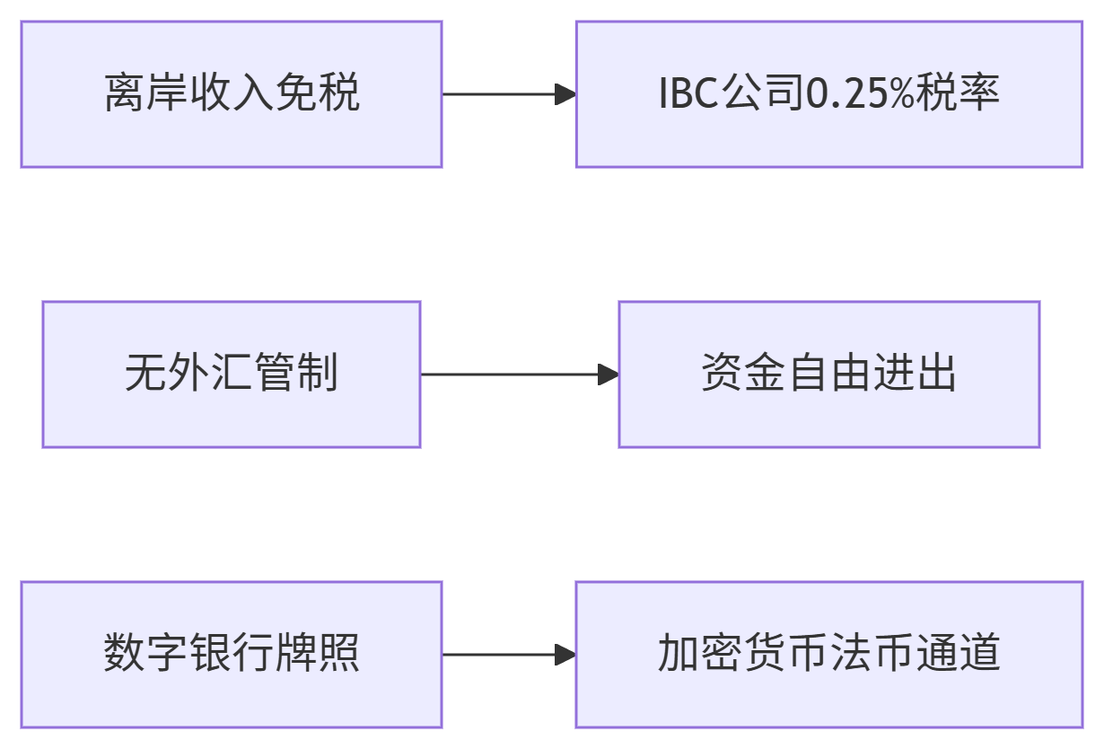 专项政策利好 | 注册海外公司及银行开户就推荐 | 仁港永胜