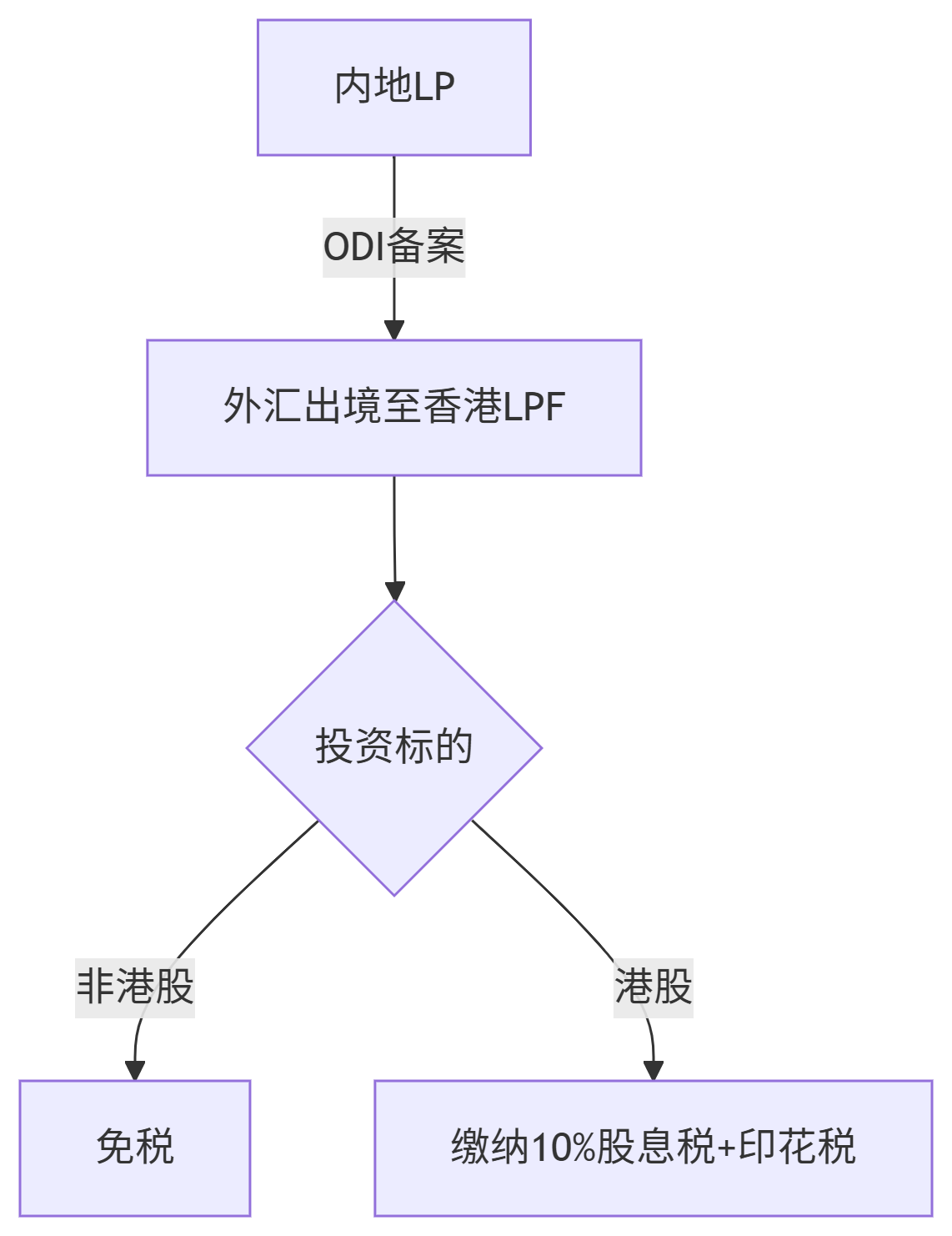 内地LP税务通道