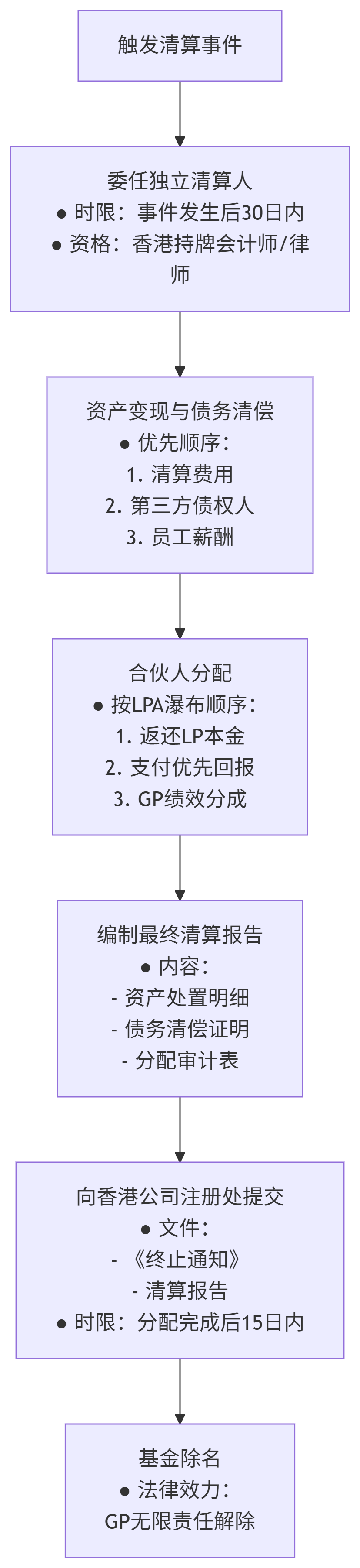 六步强制清算流程 (6-Step Mandatory Process)